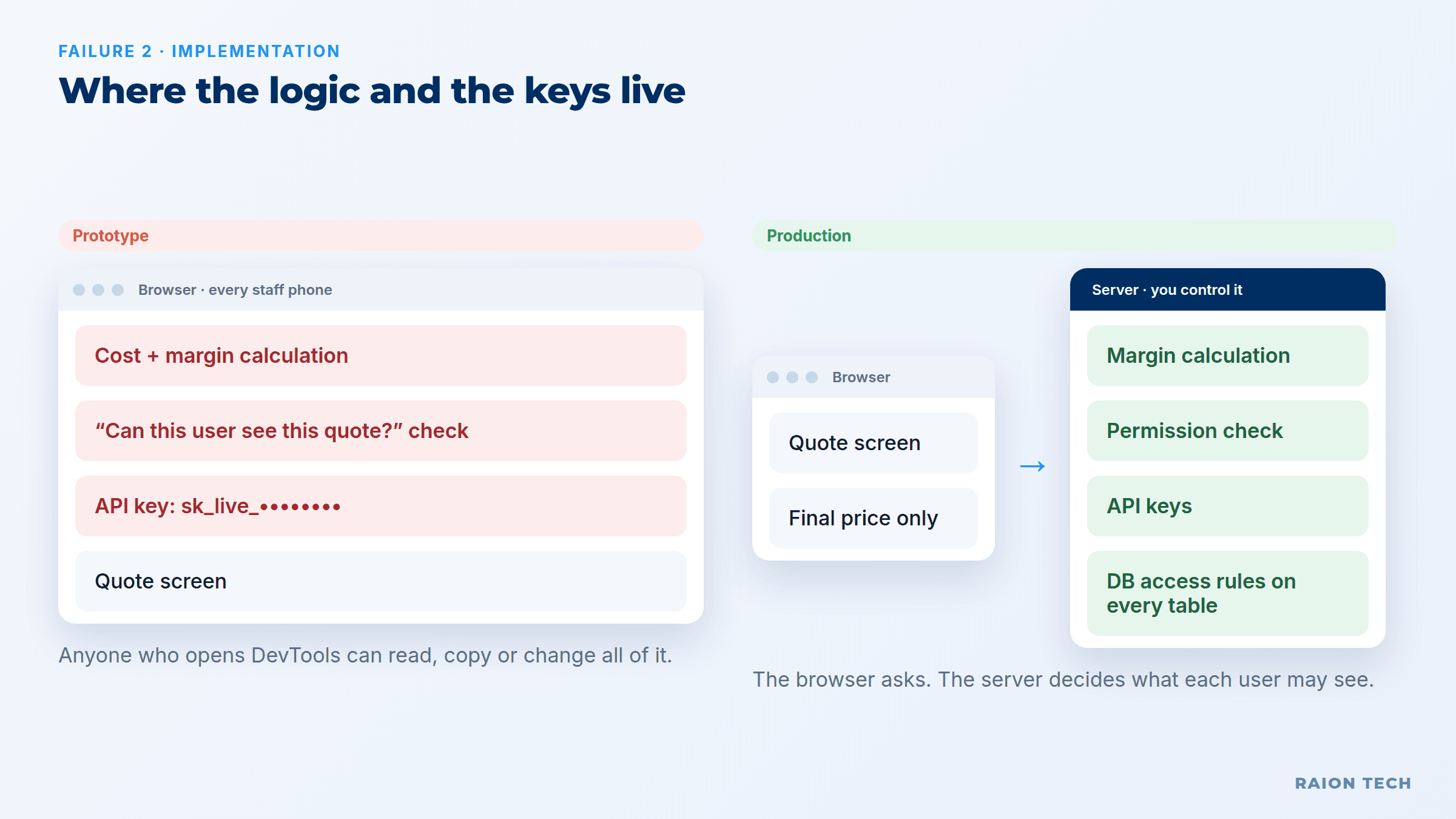 Vibe coding security problem: prototype keeps margin calculation, permission check and API key in the browser, production keeps them on the server