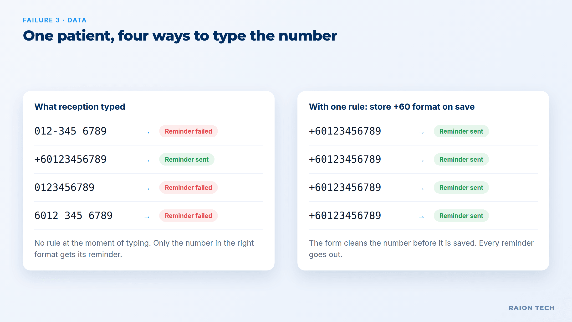 Vibe-coded app data problem: the same phone number typed four different ways causes WhatsApp reminders to fail, fixed by saving one +60 format