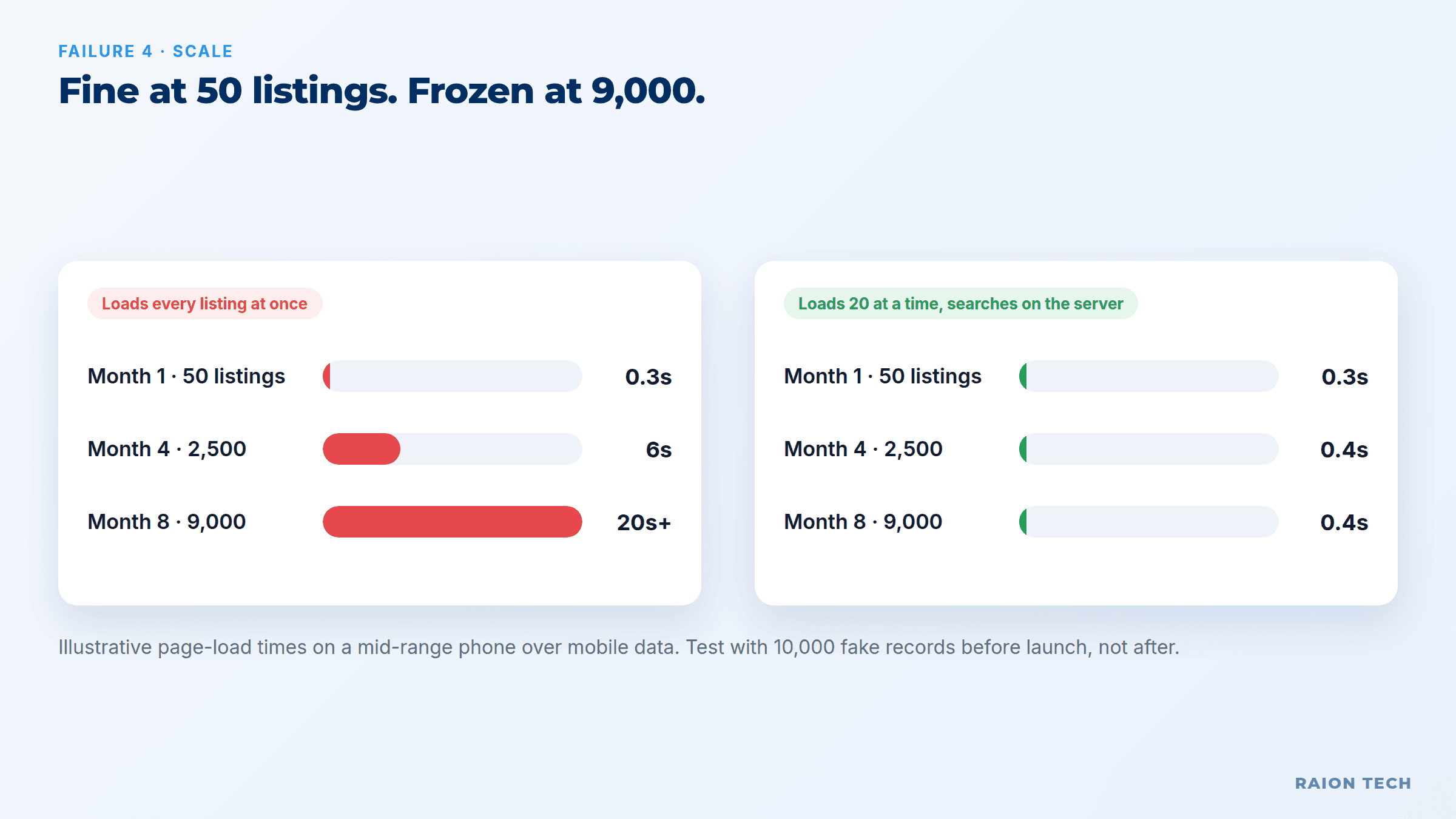 Vibe-coded app scaling problem: page load time grows from 0.3 seconds to over 20 seconds when every listing loads at once, versus loading 20 at a time